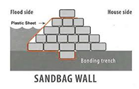 sandbagWall