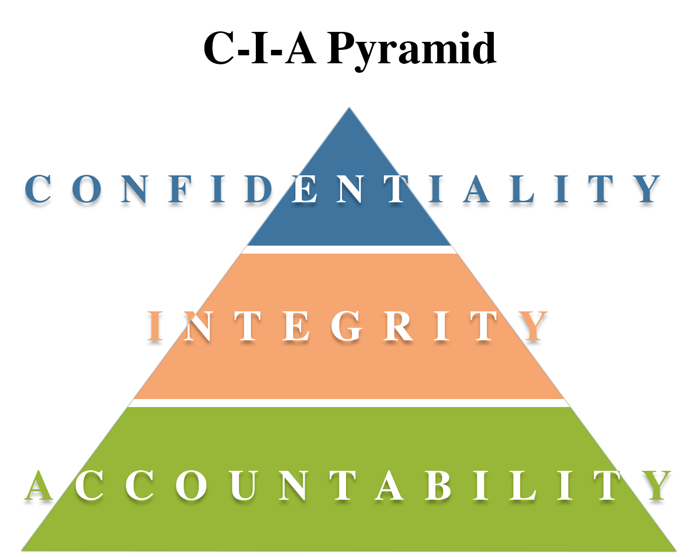 C-I-A Pyramid
