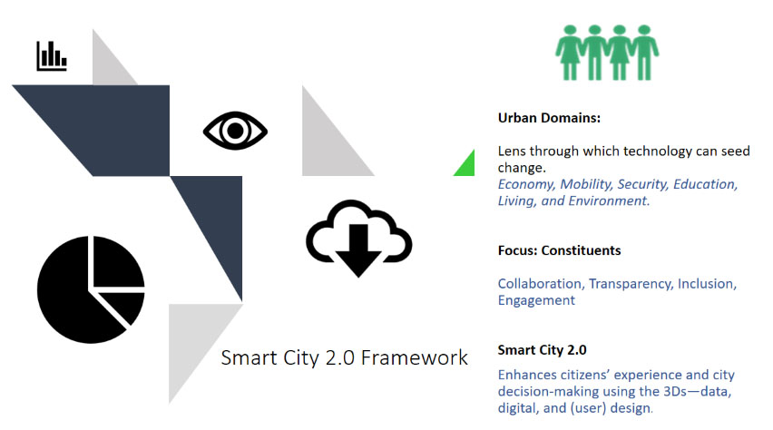 Smart City 2.0 Framework
