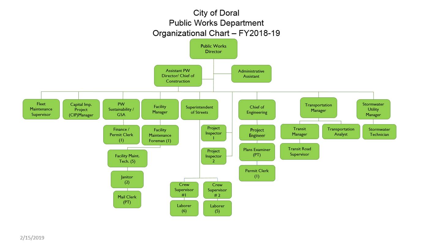 Public Works Organizational Chart