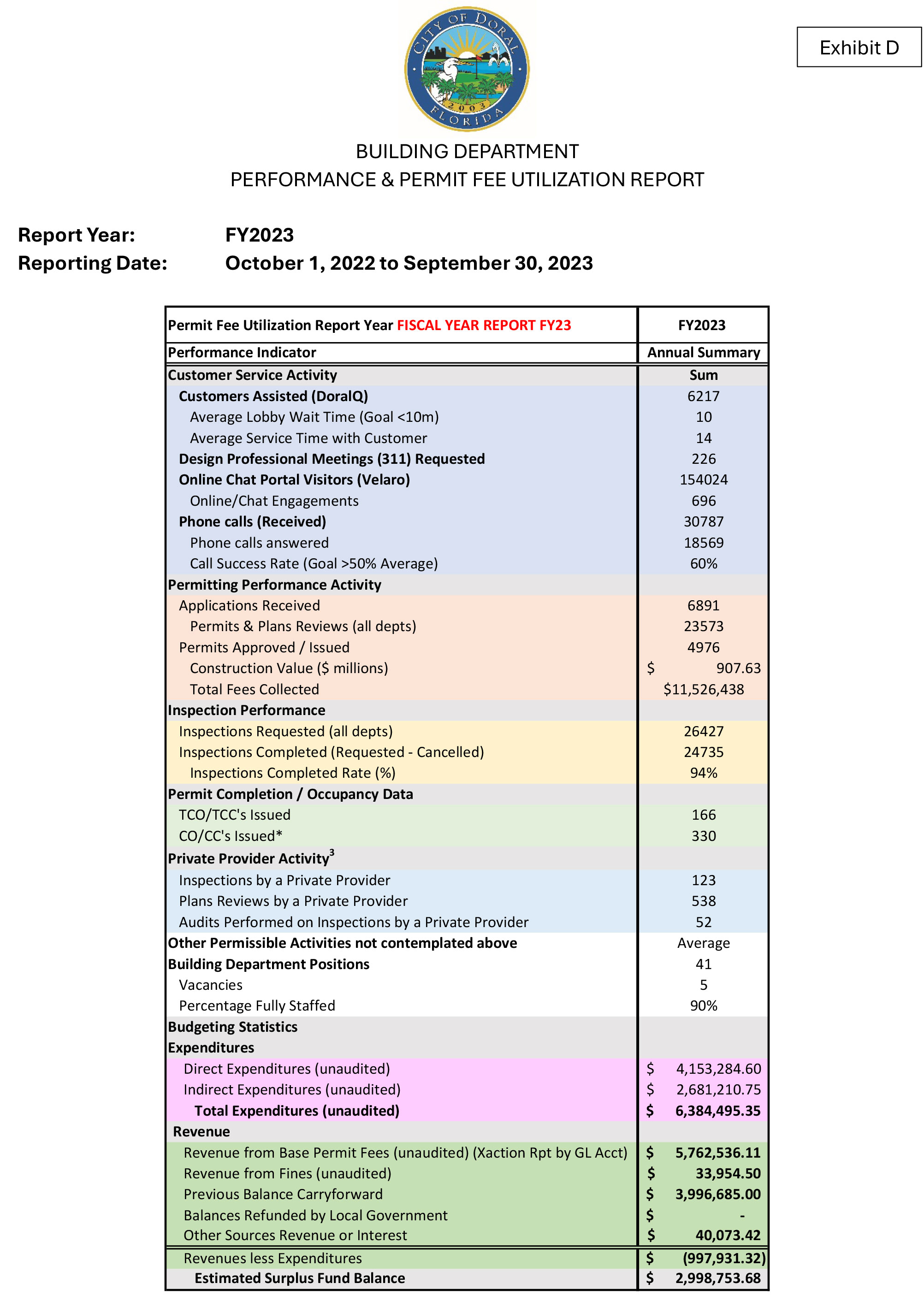 Permit Fee Utilization Report
