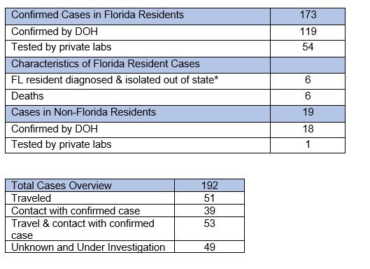 Florida Residents Diagnosed in Florida